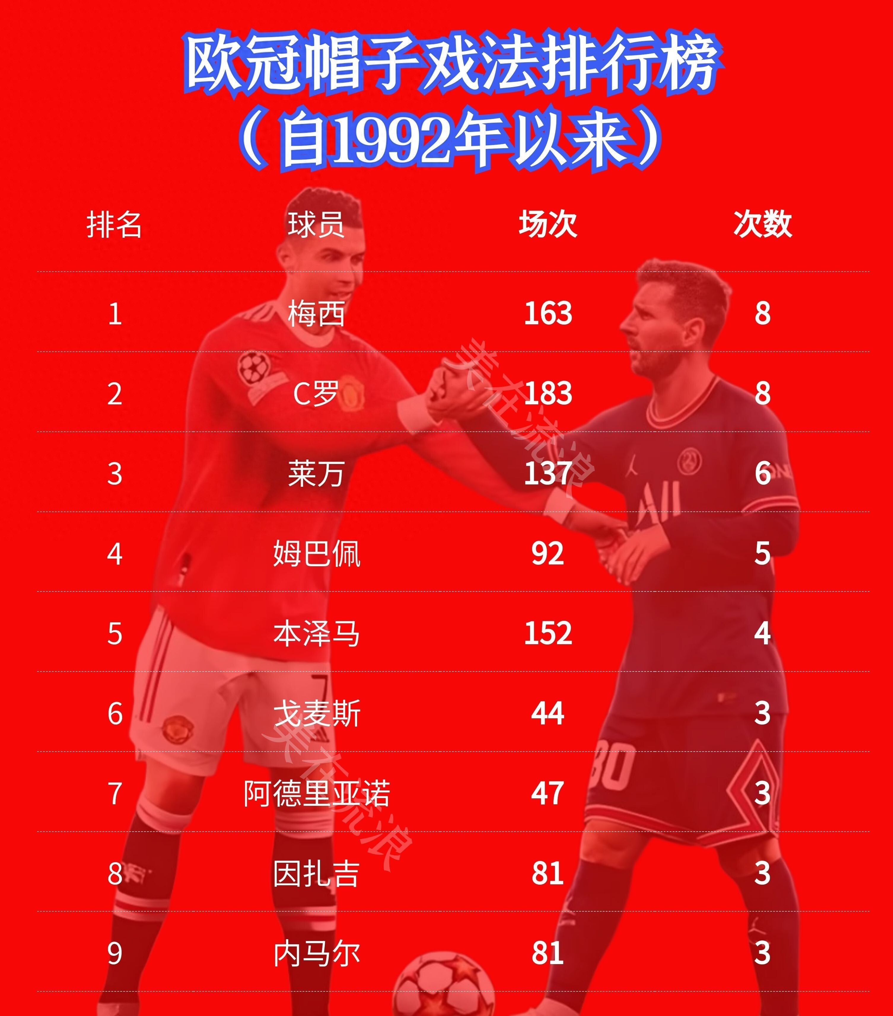 关于瓦伦西亚险胜曼联,本泽马完成帽子戏法的信息 关于瓦伦西亚险胜曼联,本泽马完成帽子戏法的信息